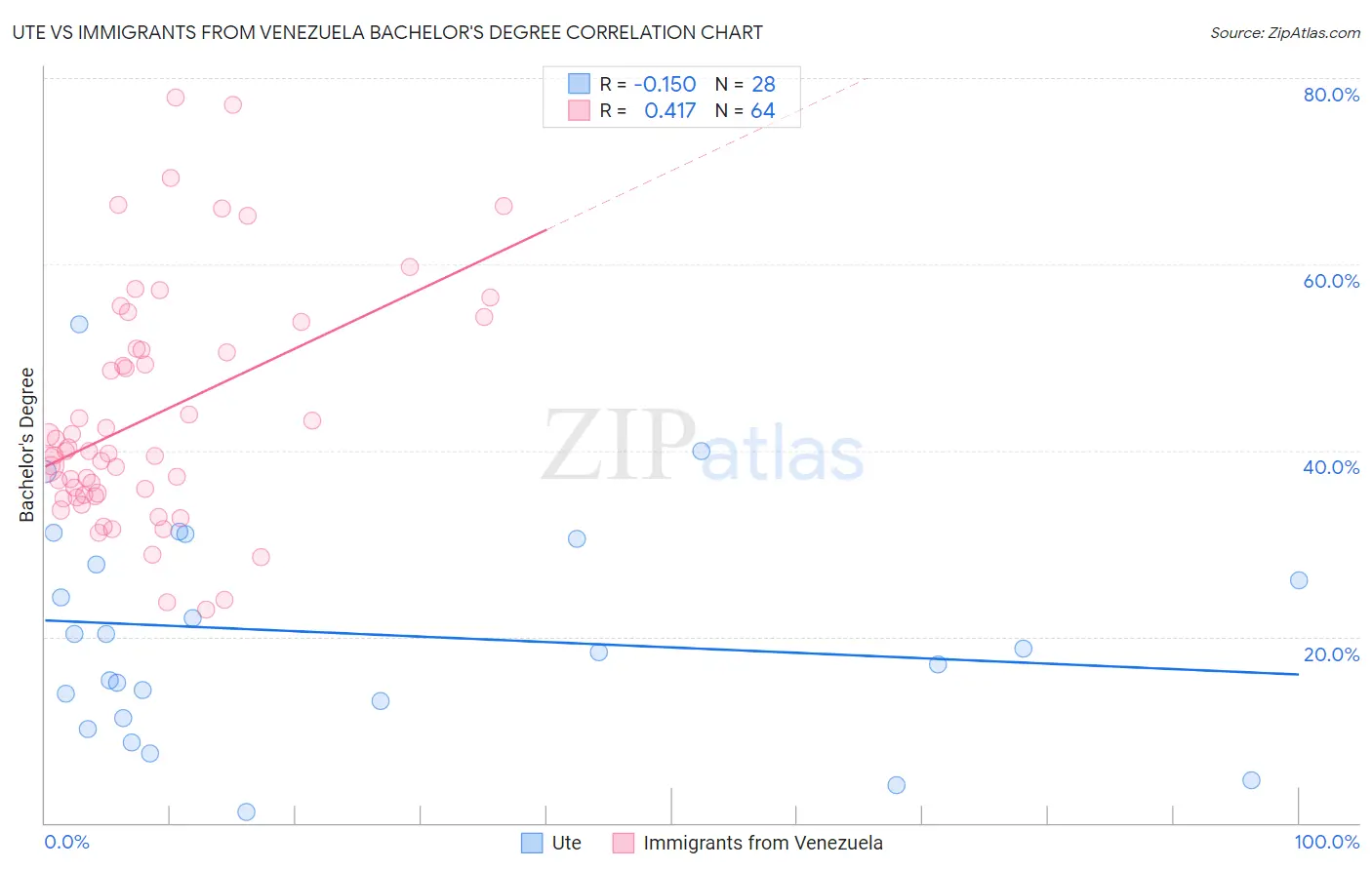 Ute vs Immigrants from Venezuela Bachelor's Degree