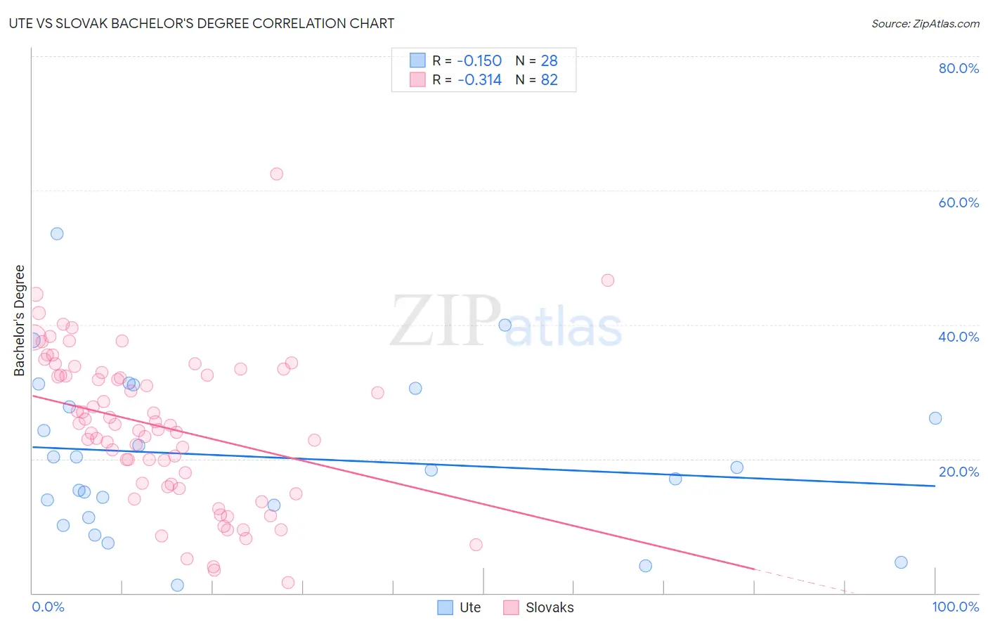 Ute vs Slovak Bachelor's Degree