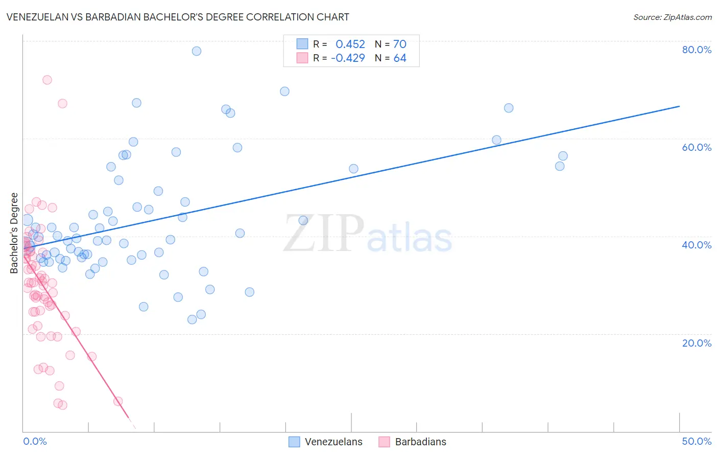 Venezuelan vs Barbadian Bachelor's Degree