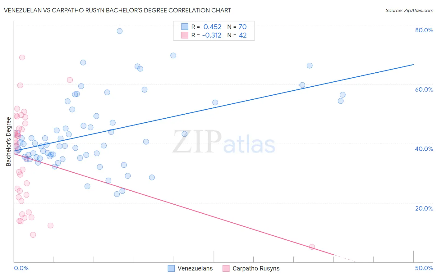 Venezuelan vs Carpatho Rusyn Bachelor's Degree
