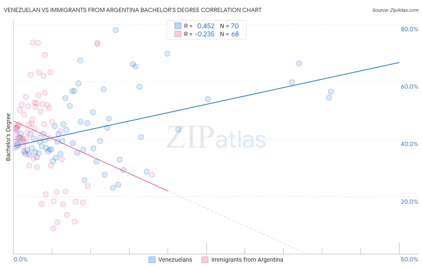 Venezuelan vs Immigrants from Argentina Bachelor's Degree