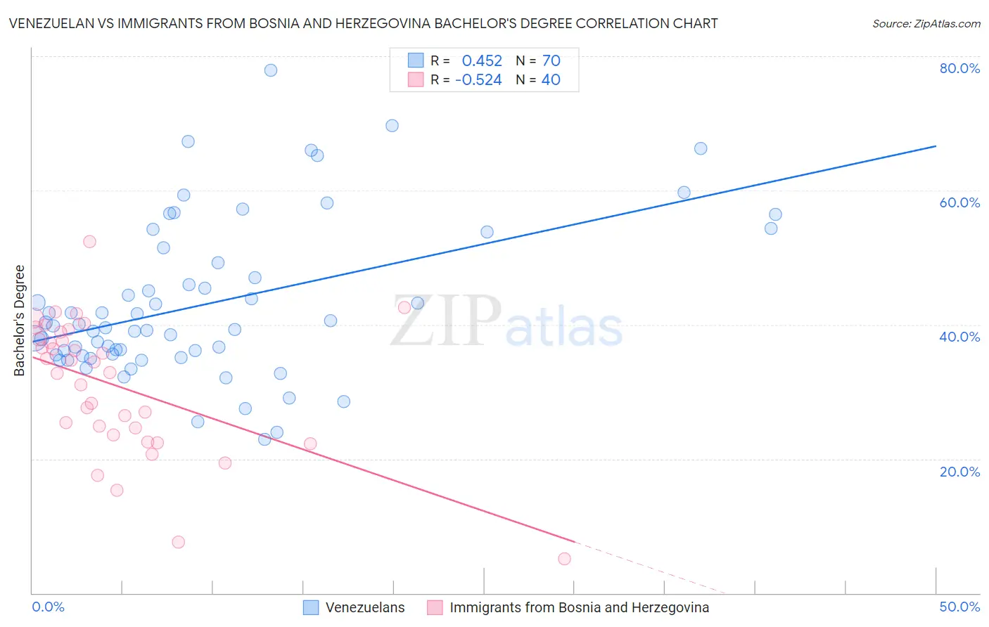 Venezuelan vs Immigrants from Bosnia and Herzegovina Bachelor's Degree