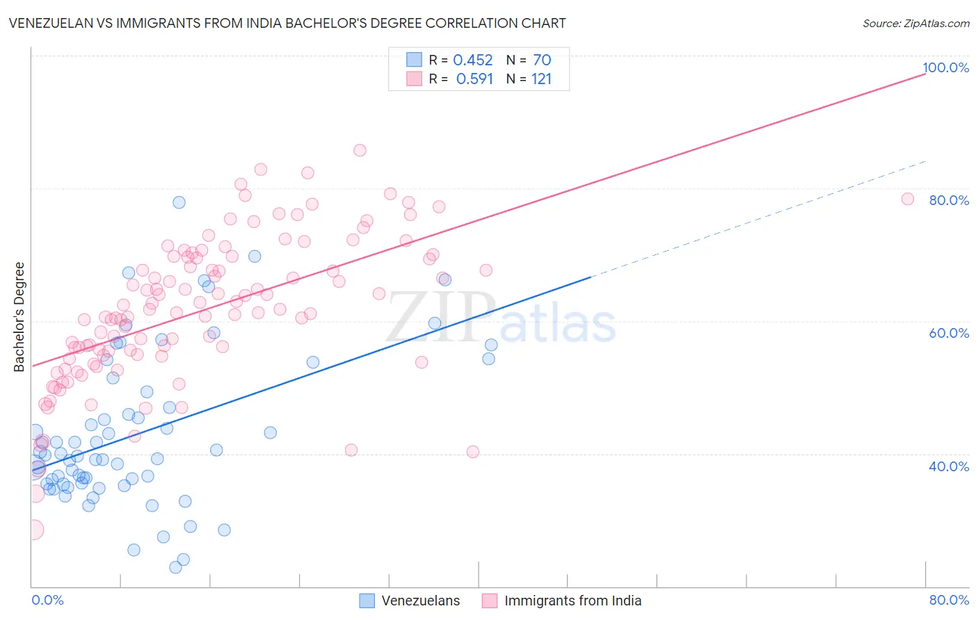 Venezuelan vs Immigrants from India Bachelor's Degree