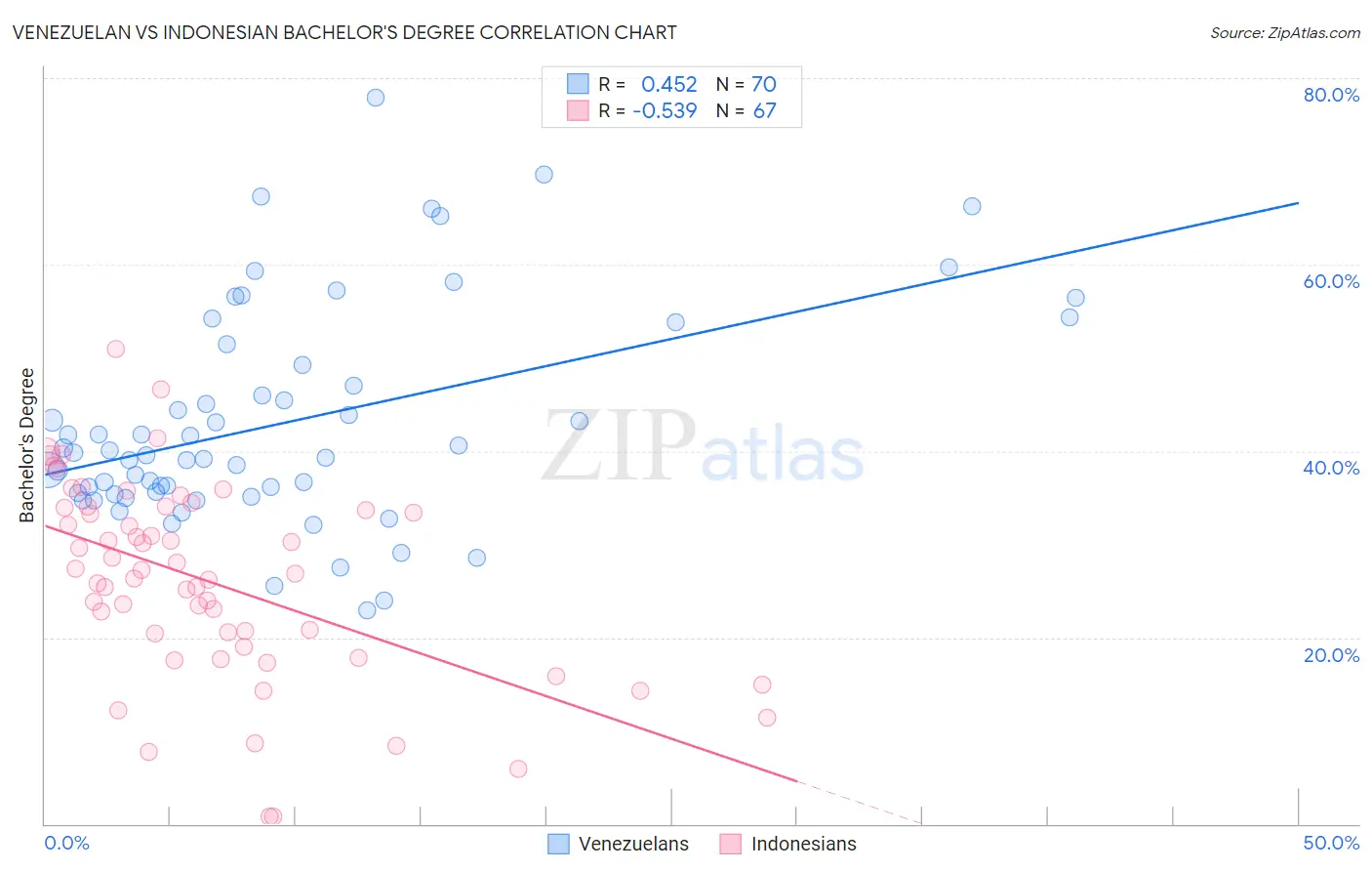 Venezuelan vs Indonesian Bachelor's Degree