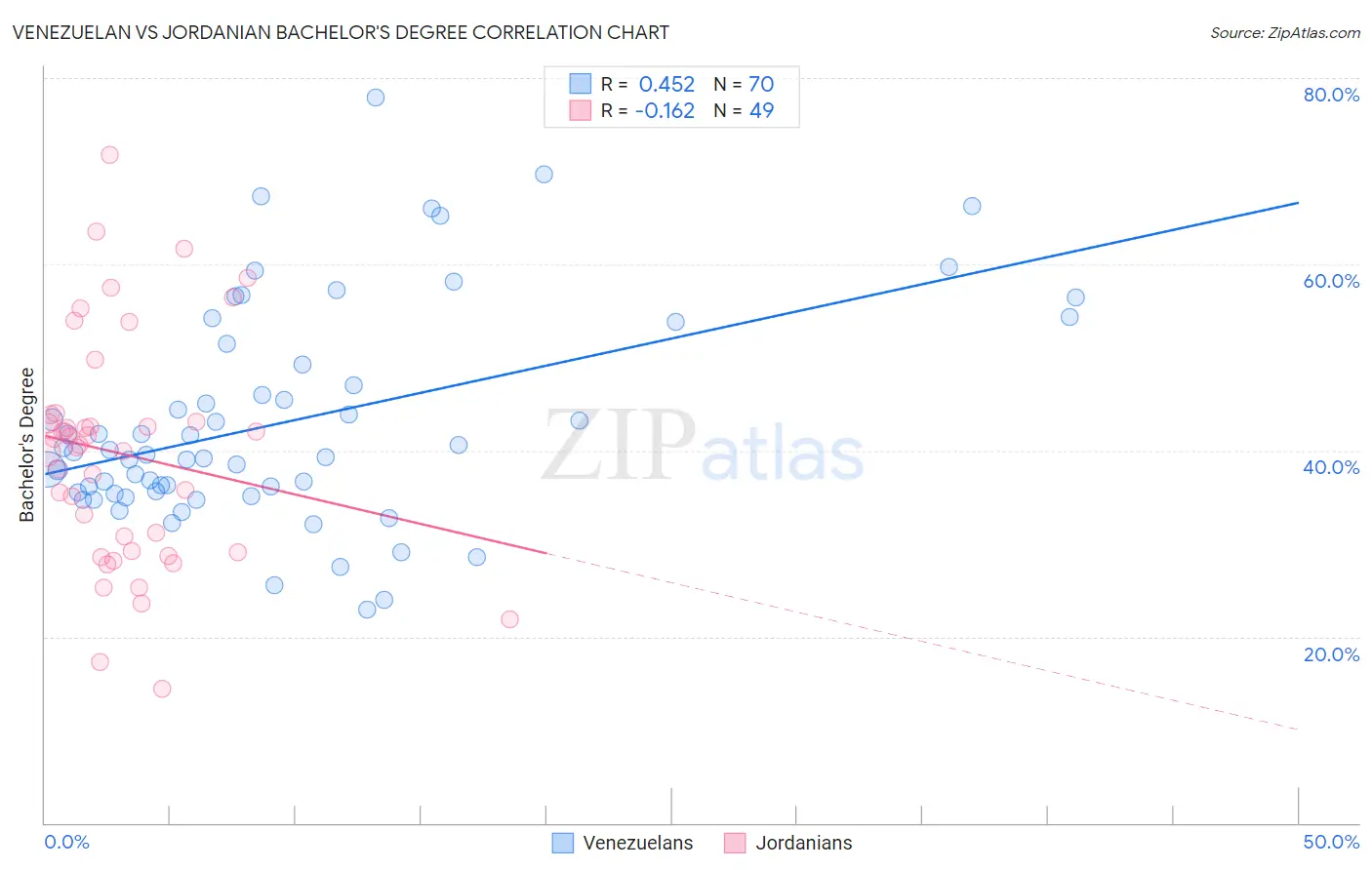 Venezuelan vs Jordanian Bachelor's Degree