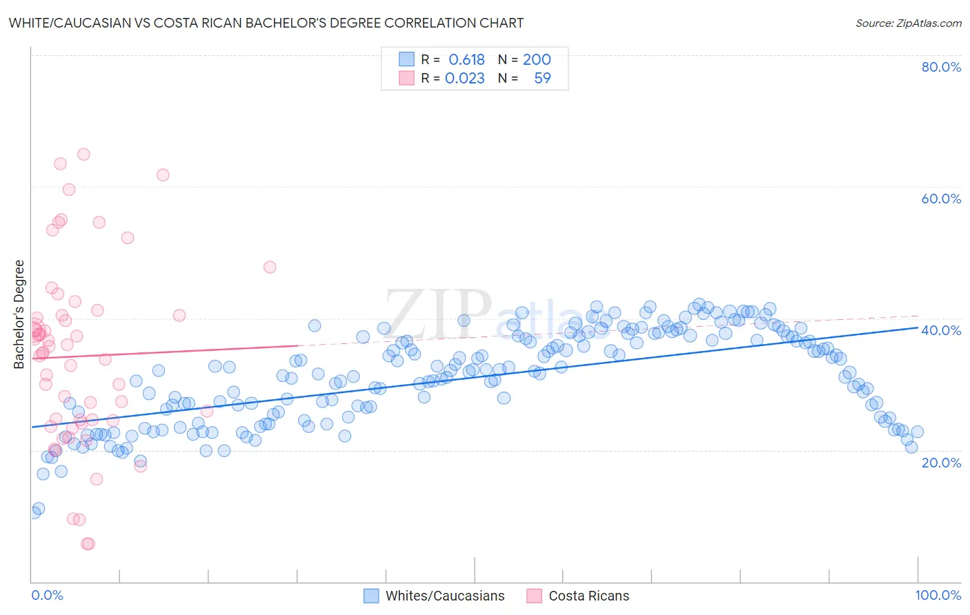 White/Caucasian vs Costa Rican Bachelor's Degree