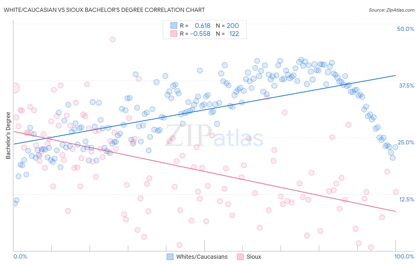 White/Caucasian vs Sioux Bachelor's Degree