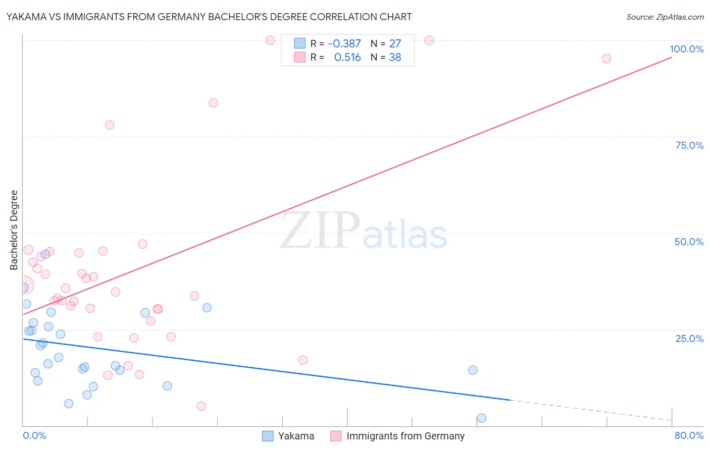 Yakama vs Immigrants from Germany Bachelor's Degree