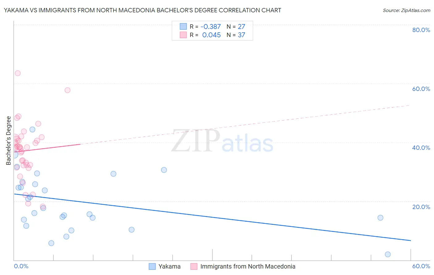 Yakama vs Immigrants from North Macedonia Bachelor's Degree