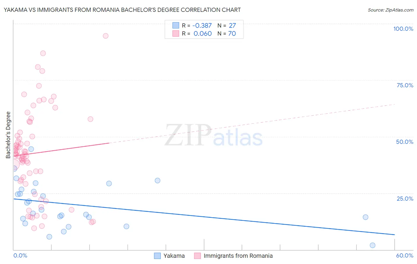 Yakama vs Immigrants from Romania Bachelor's Degree