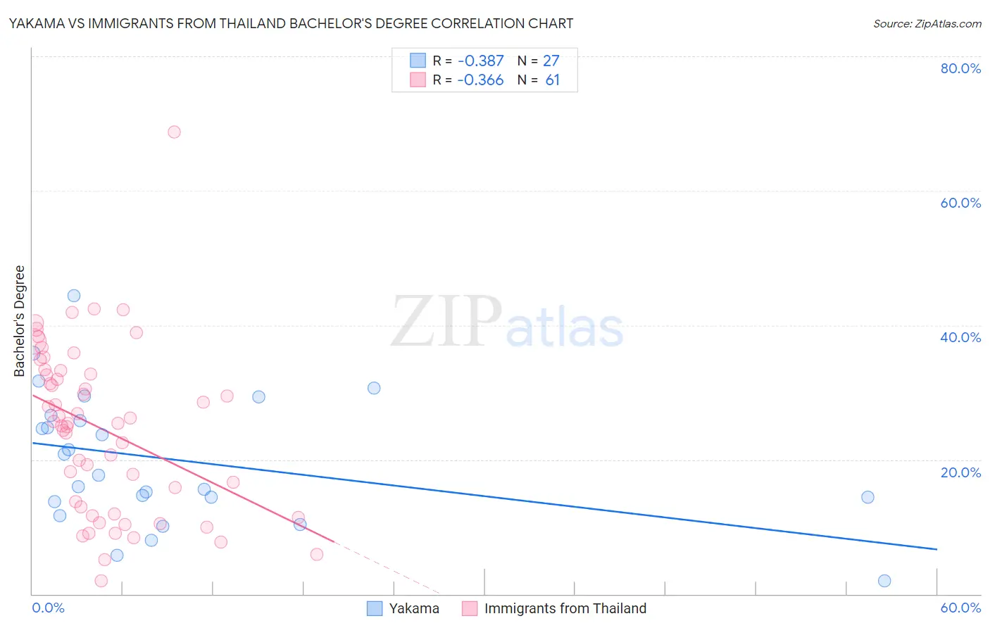 Yakama vs Immigrants from Thailand Bachelor's Degree