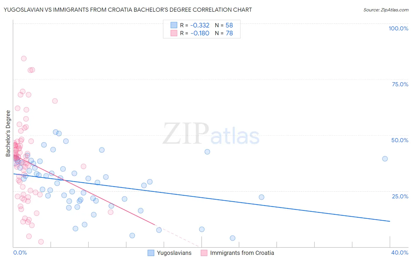 Yugoslavian vs Immigrants from Croatia Bachelor's Degree