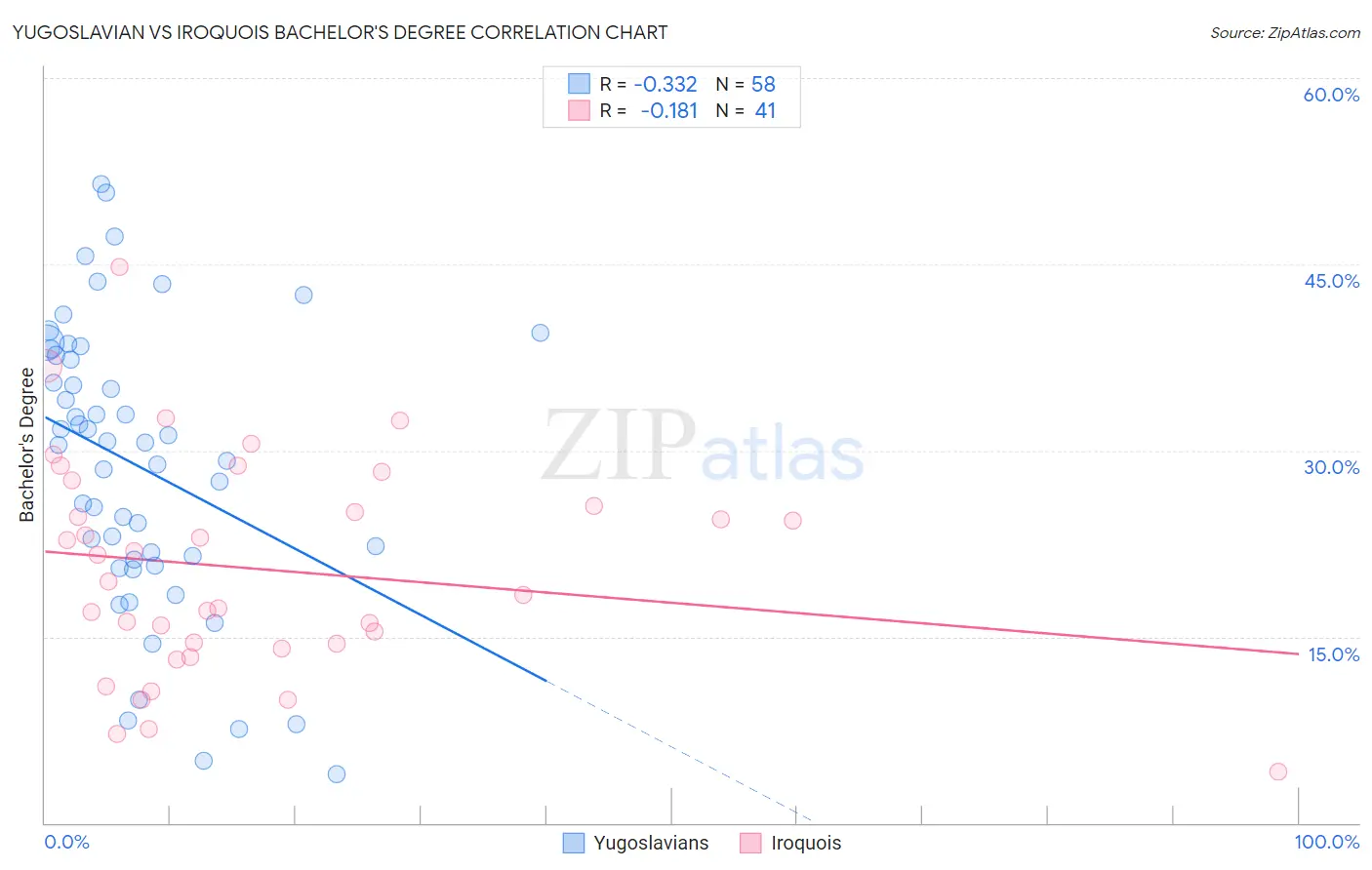 Yugoslavian vs Iroquois Bachelor's Degree