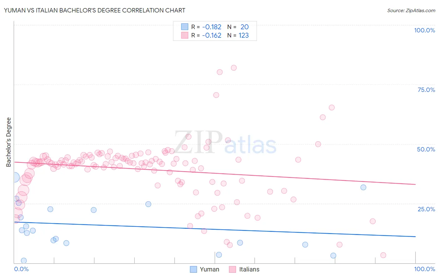 Yuman vs Italian Bachelor's Degree