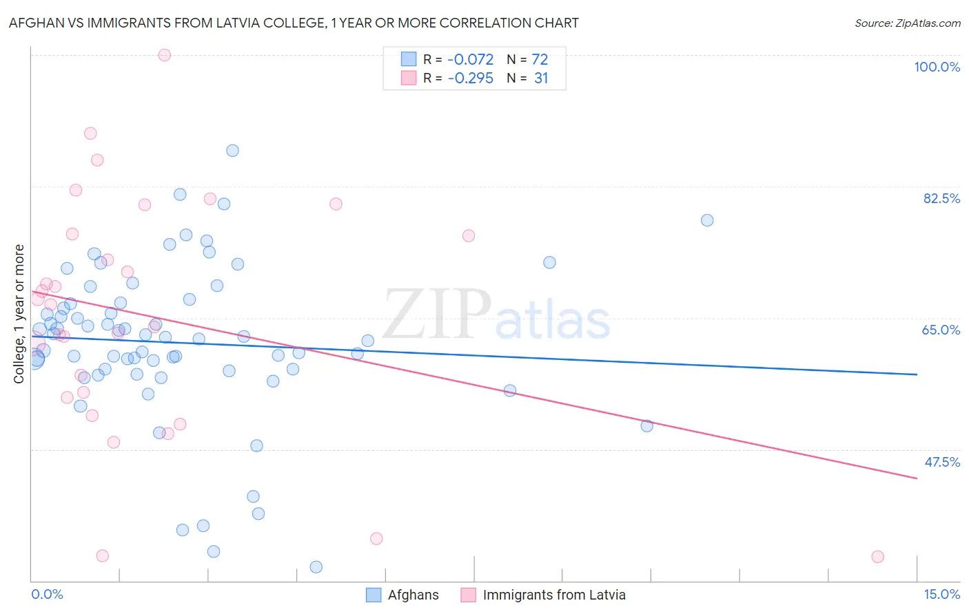 Afghan vs Immigrants from Latvia College, 1 year or more