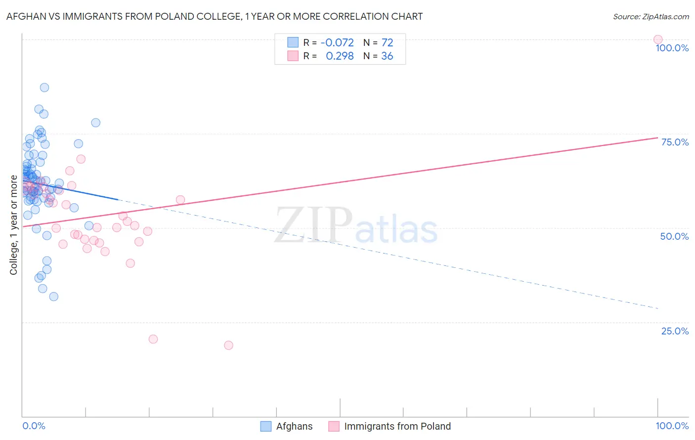 Afghan vs Immigrants from Poland College, 1 year or more