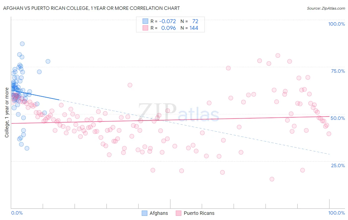 Afghan vs Puerto Rican College, 1 year or more