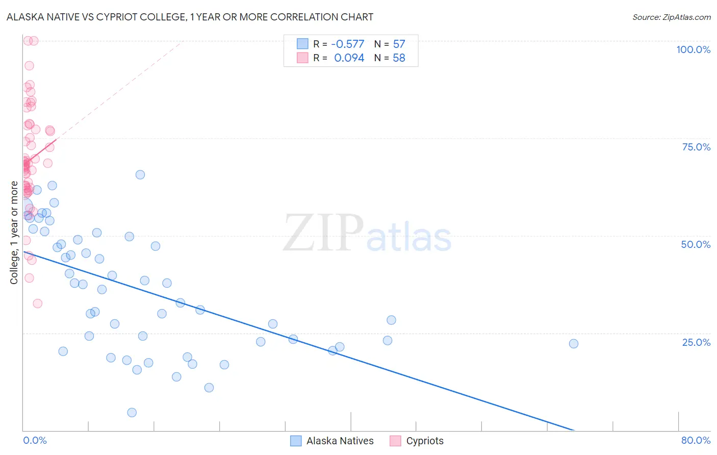 Alaska Native vs Cypriot College, 1 year or more