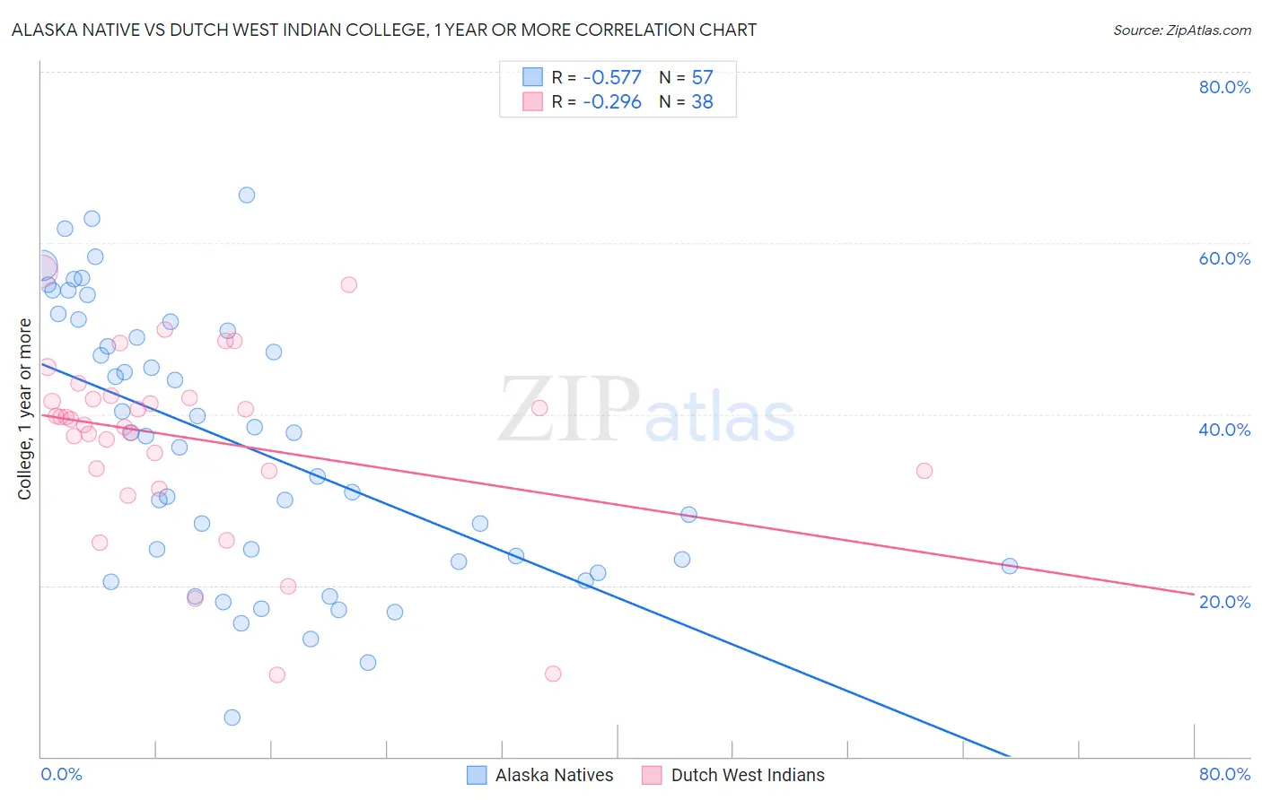 Alaska Native vs Dutch West Indian College, 1 year or more