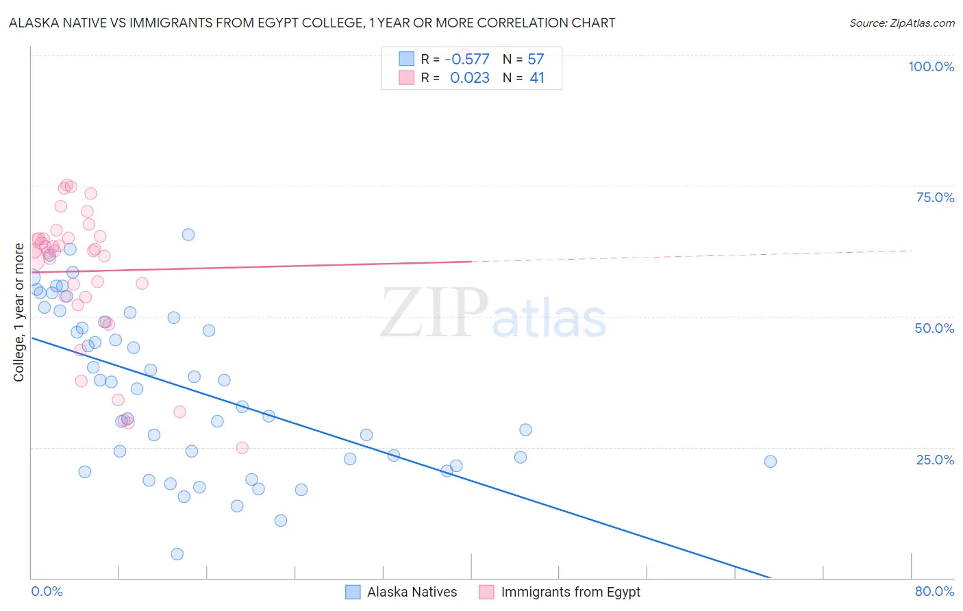 Alaska Native vs Immigrants from Egypt College, 1 year or more