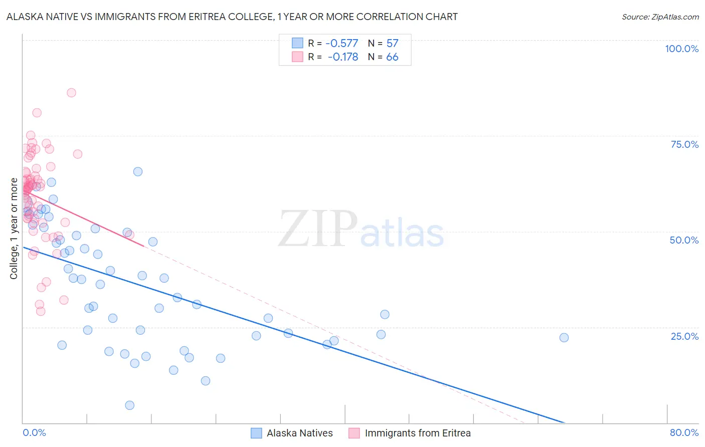 Alaska Native vs Immigrants from Eritrea College, 1 year or more