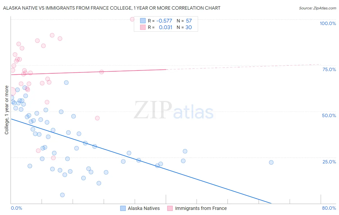 Alaska Native vs Immigrants from France College, 1 year or more