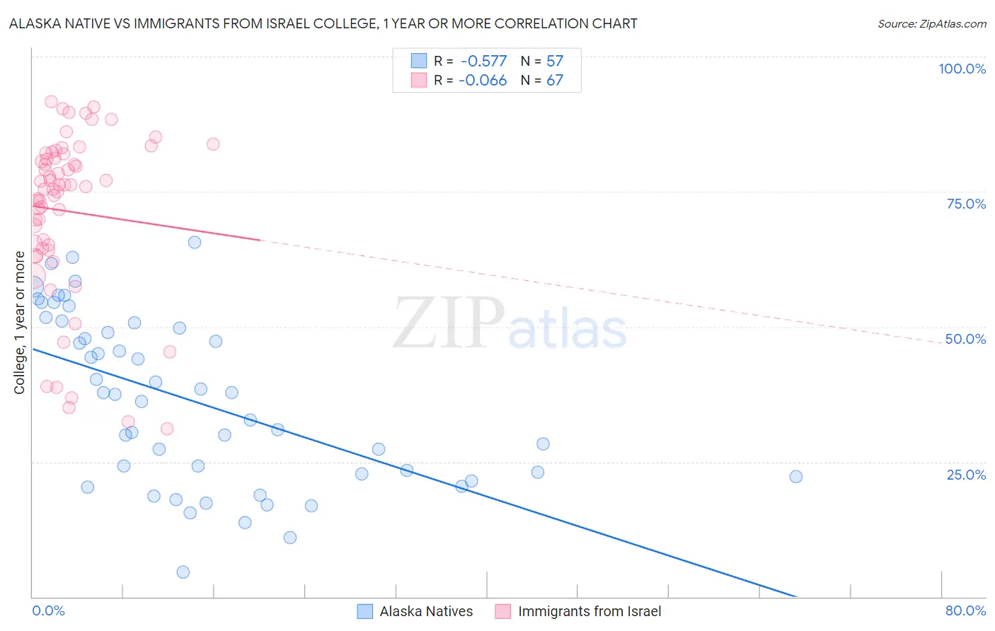 Alaska Native vs Immigrants from Israel College, 1 year or more