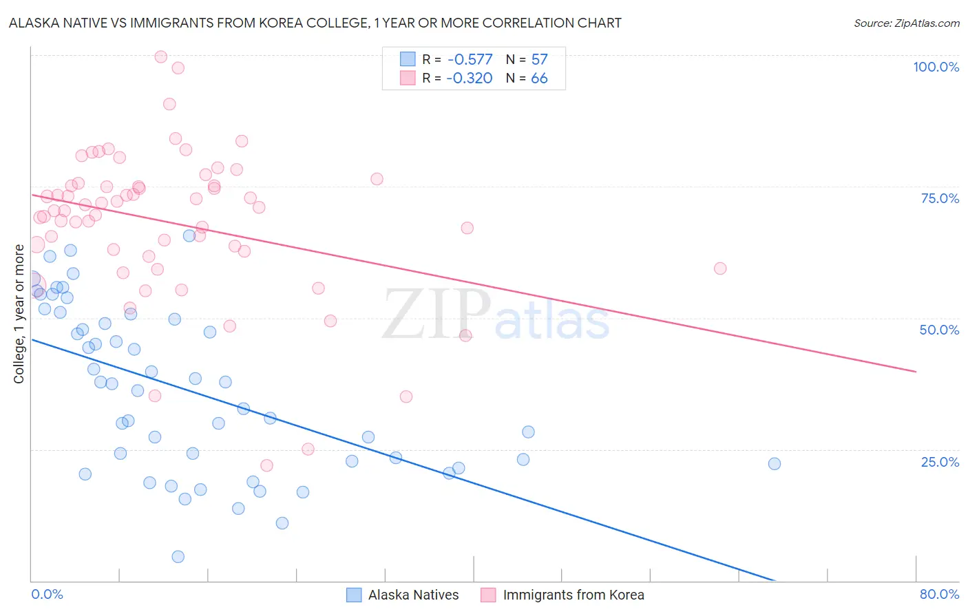 Alaska Native vs Immigrants from Korea College, 1 year or more