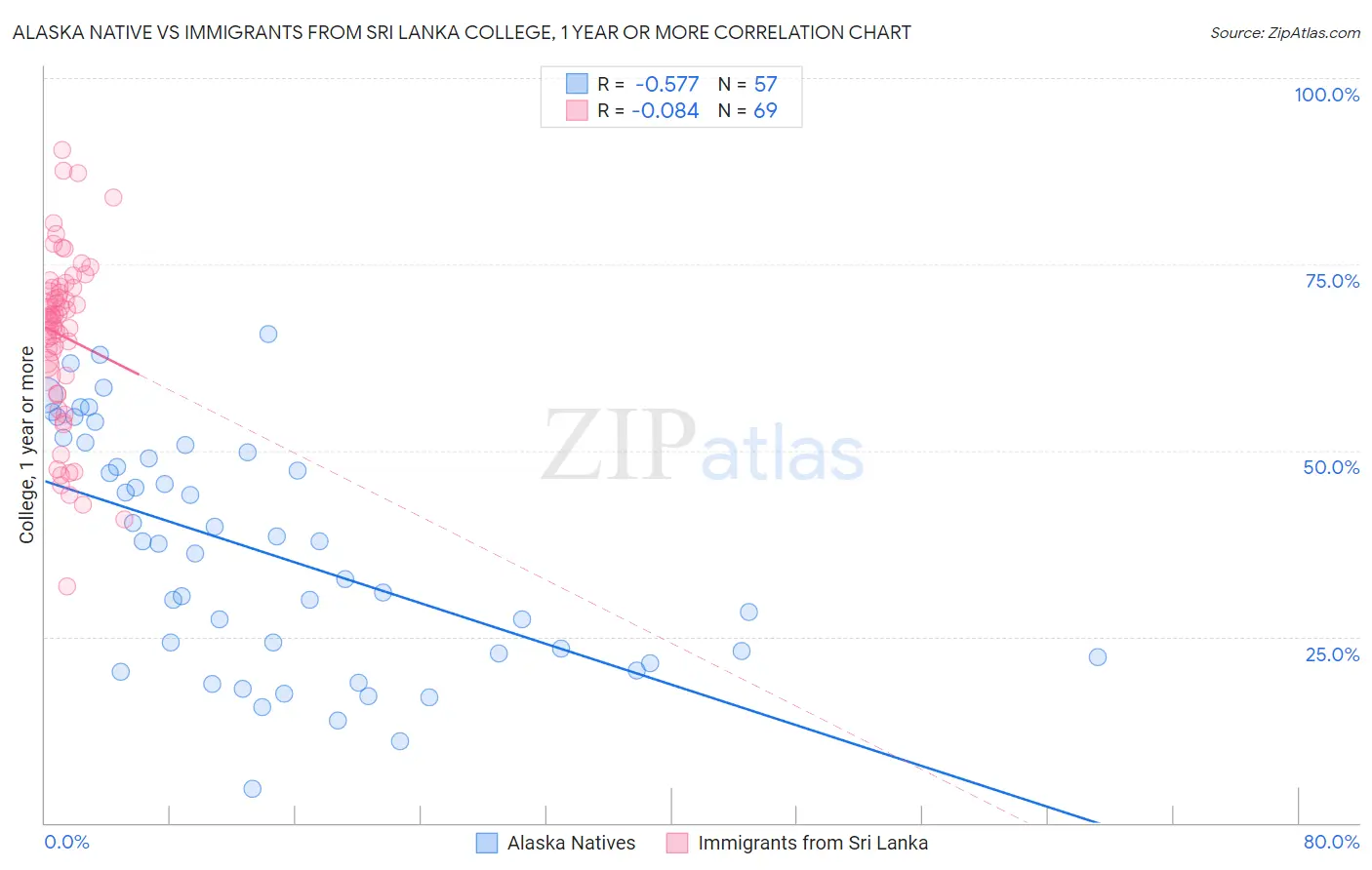 Alaska Native vs Immigrants from Sri Lanka College, 1 year or more