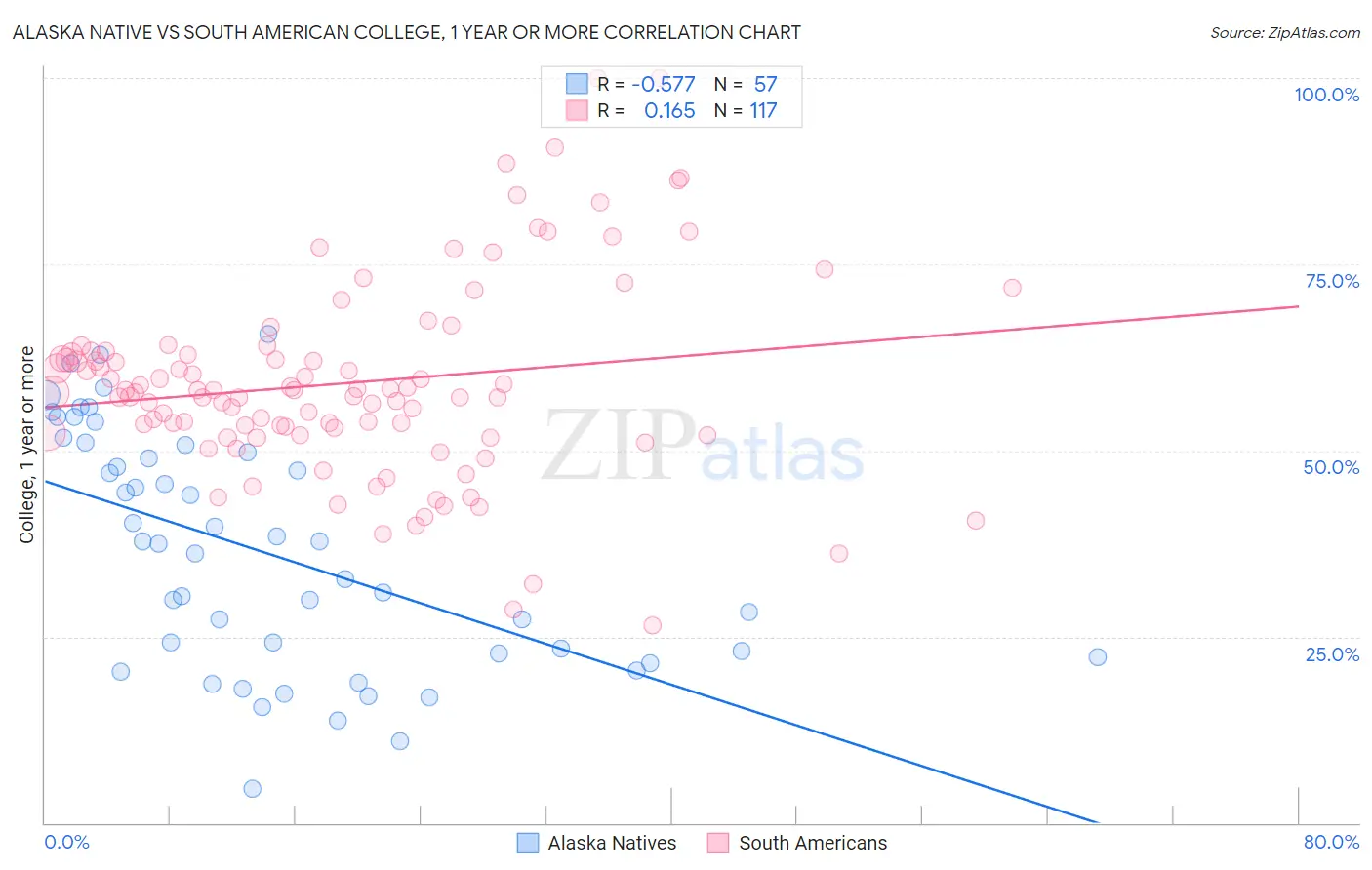 Alaska Native vs South American College, 1 year or more