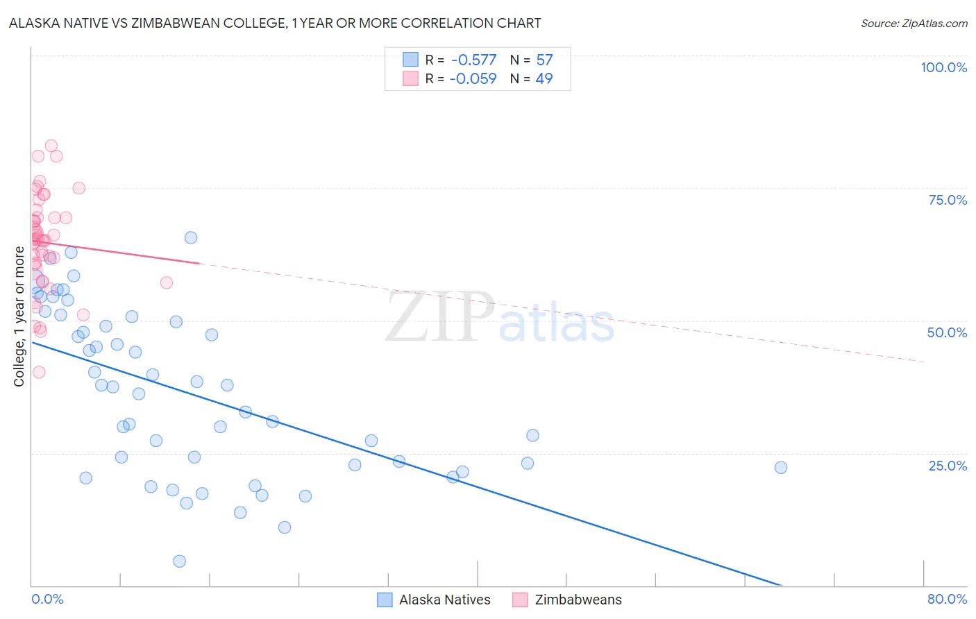 Alaska Native vs Zimbabwean College, 1 year or more