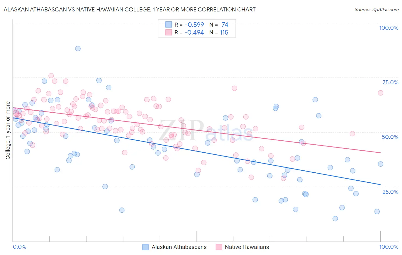 Alaskan Athabascan vs Native Hawaiian College, 1 year or more