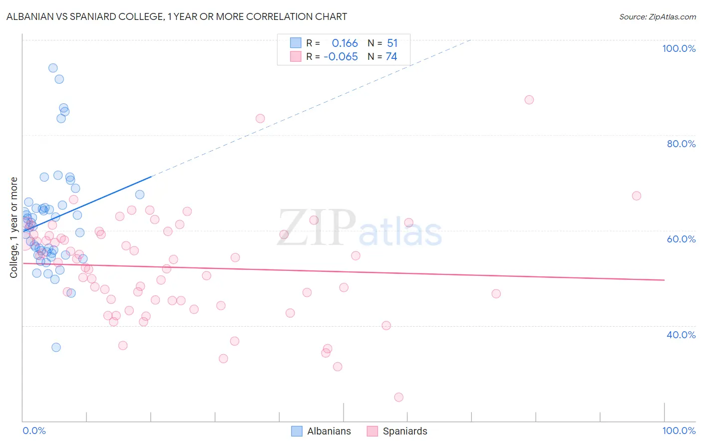 Albanian vs Spaniard College, 1 year or more