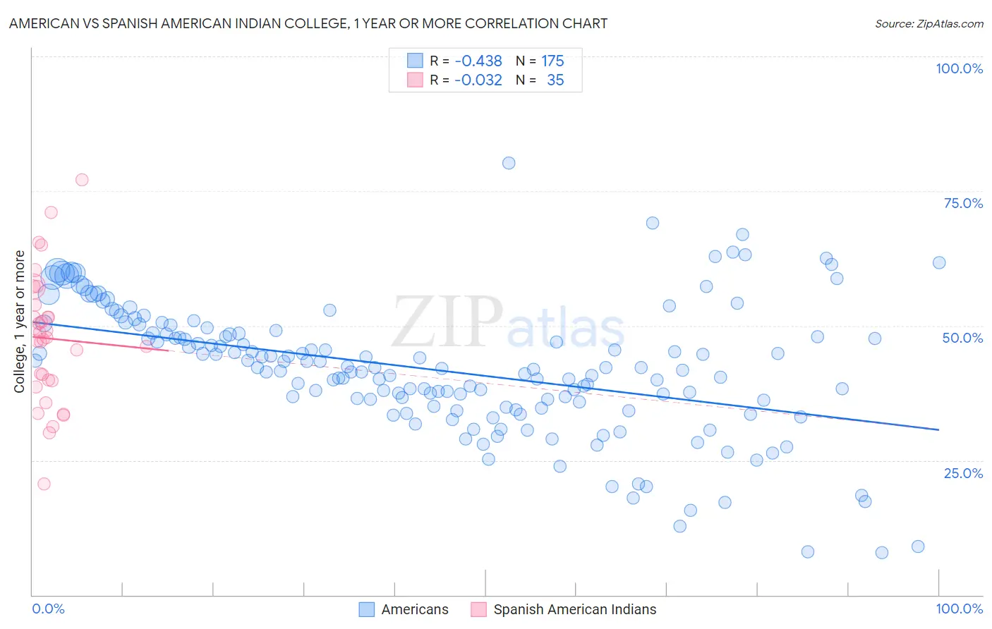 American vs Spanish American Indian College, 1 year or more