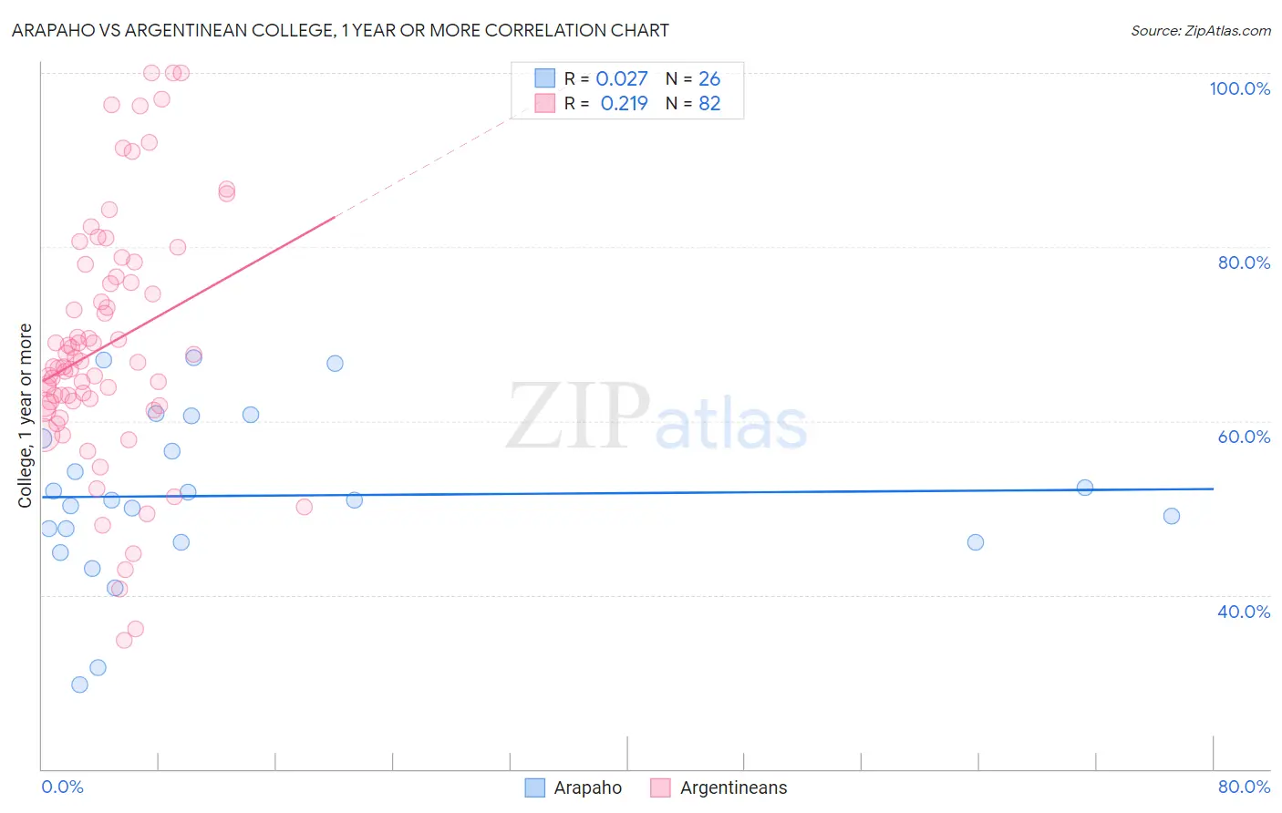 Arapaho vs Argentinean College, 1 year or more