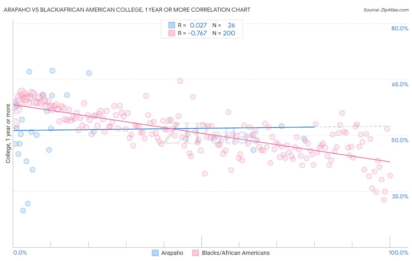 Arapaho vs Black/African American College, 1 year or more