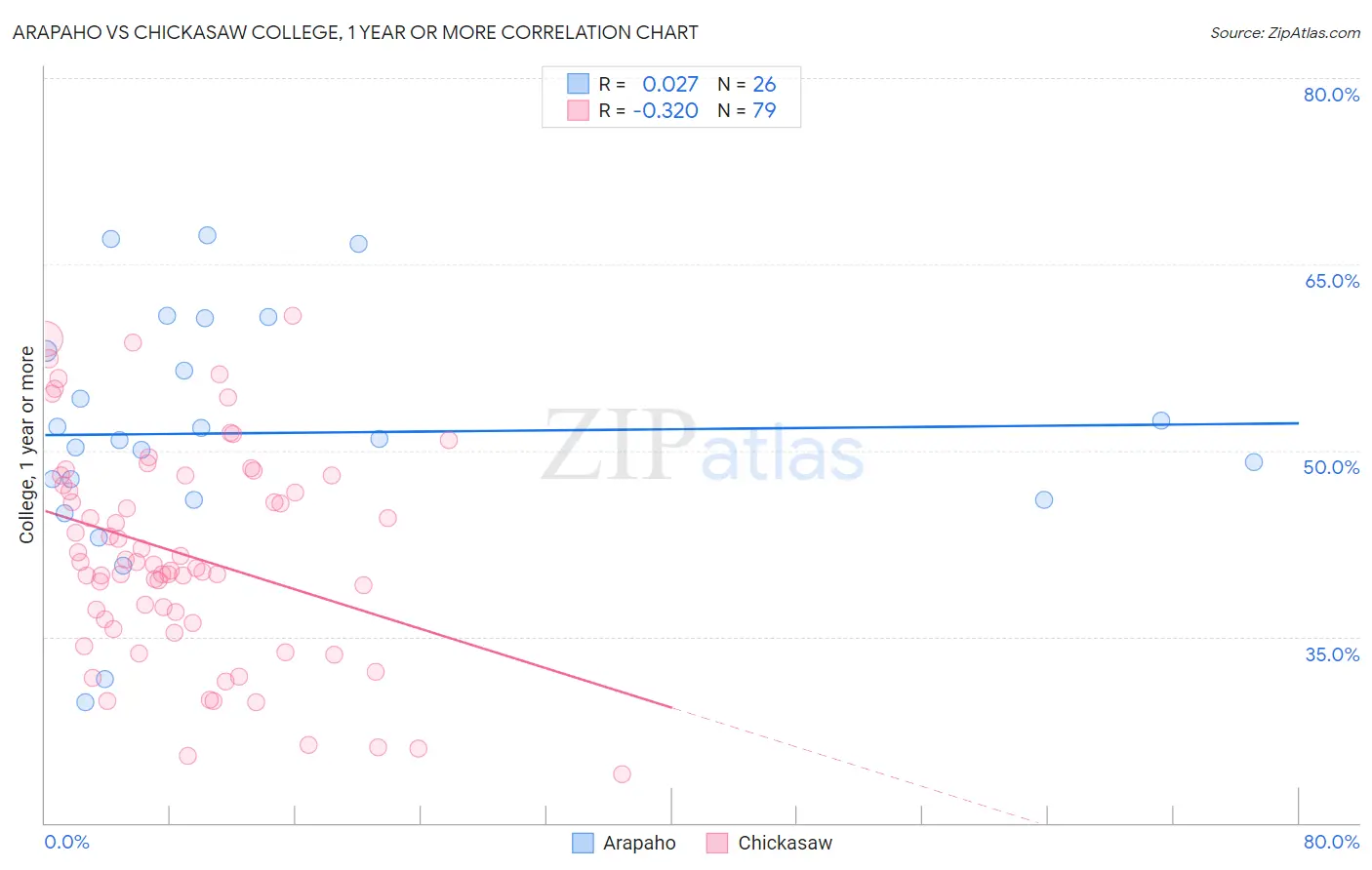 Arapaho vs Chickasaw College, 1 year or more