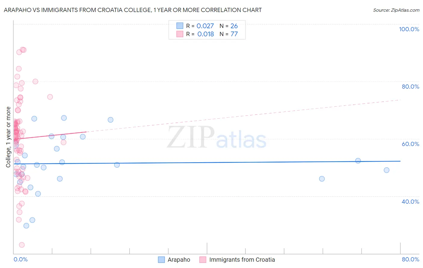 Arapaho vs Immigrants from Croatia College, 1 year or more