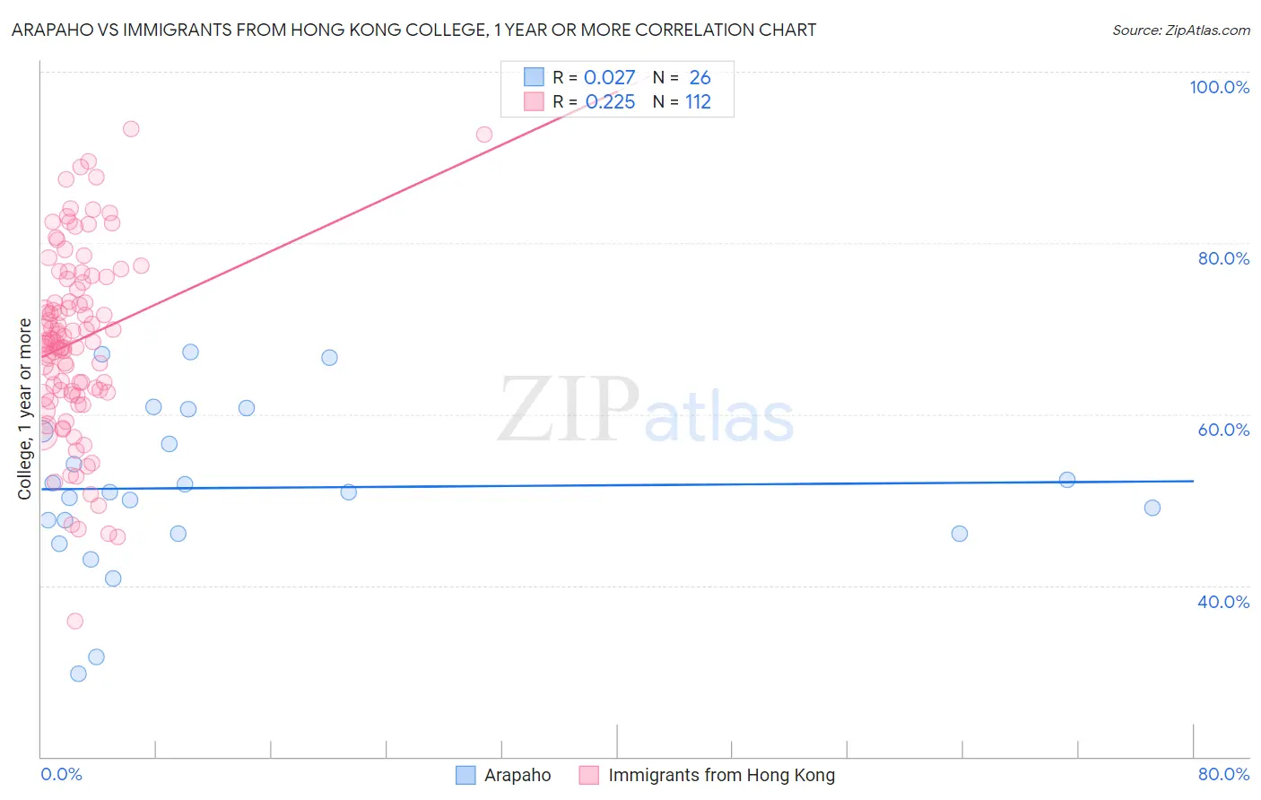 Arapaho vs Immigrants from Hong Kong College, 1 year or more