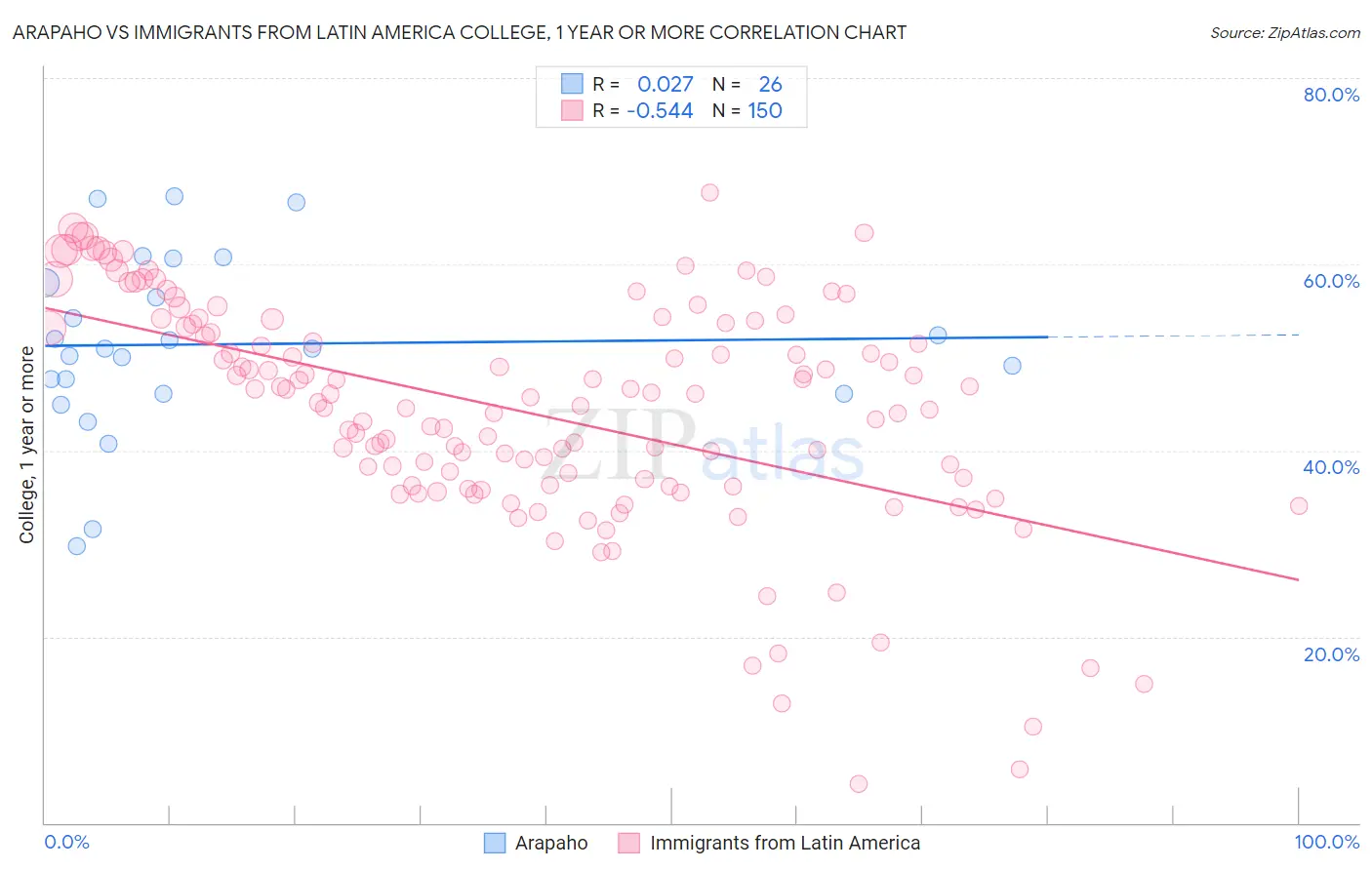 Arapaho vs Immigrants from Latin America College, 1 year or more