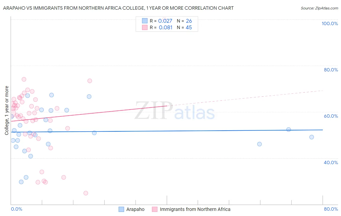 Arapaho vs Immigrants from Northern Africa College, 1 year or more