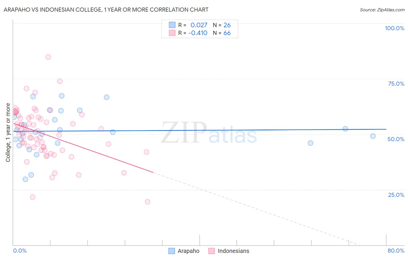 Arapaho vs Indonesian College, 1 year or more