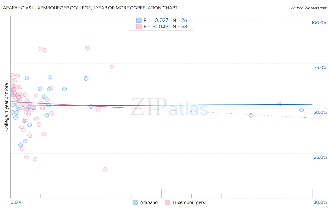 Arapaho vs Luxembourger College, 1 year or more