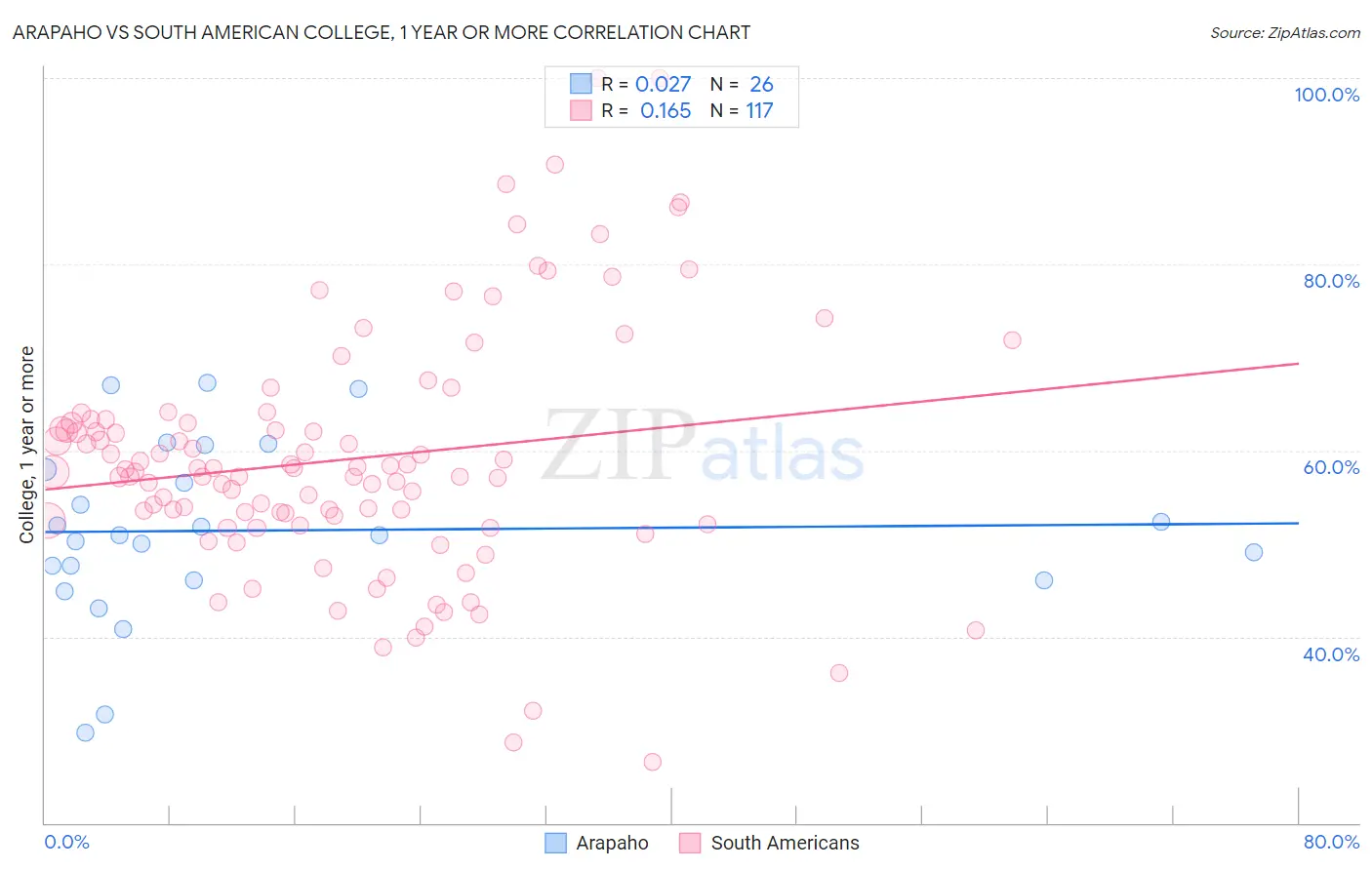 Arapaho vs South American College, 1 year or more