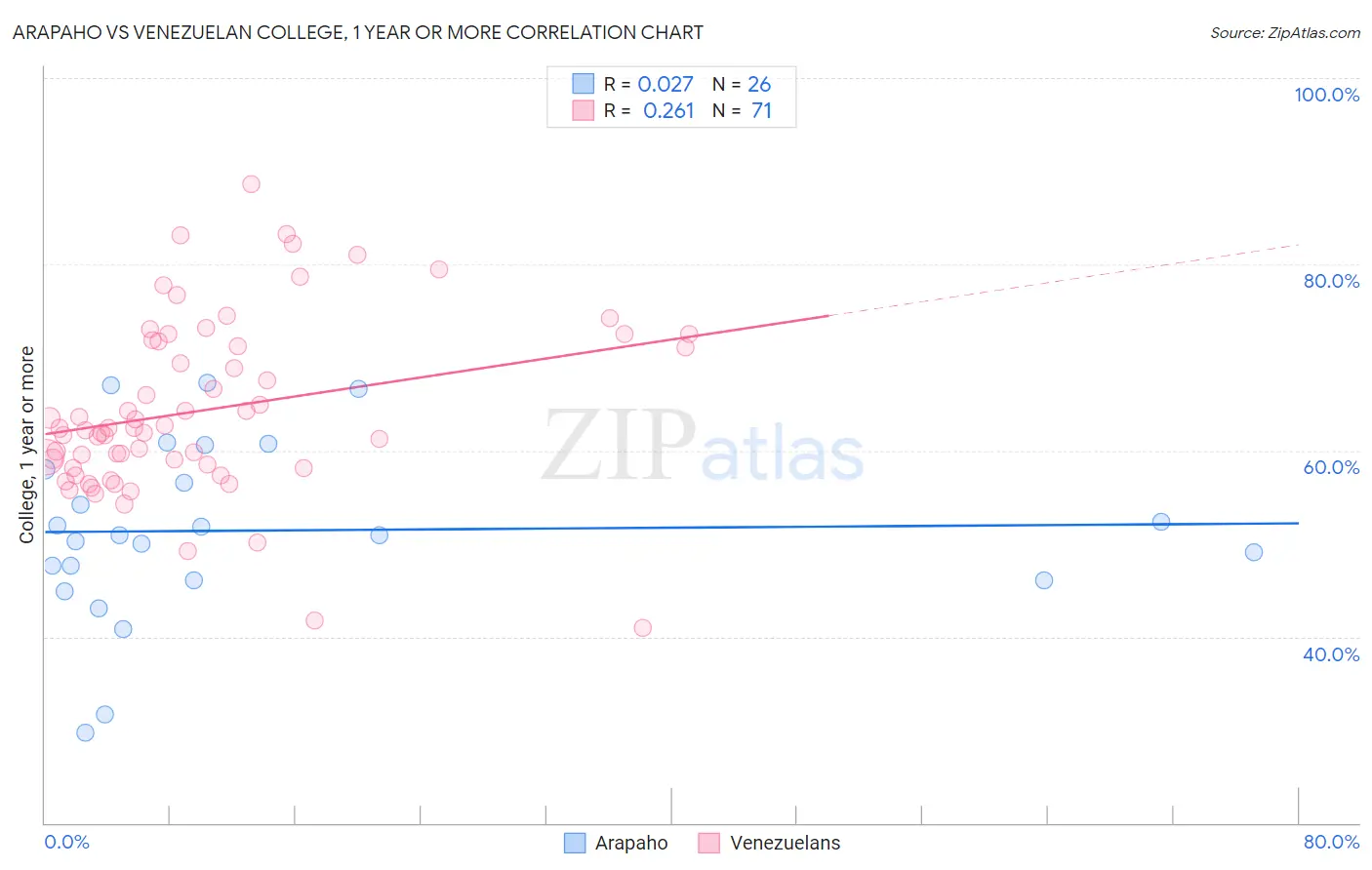 Arapaho vs Venezuelan College, 1 year or more