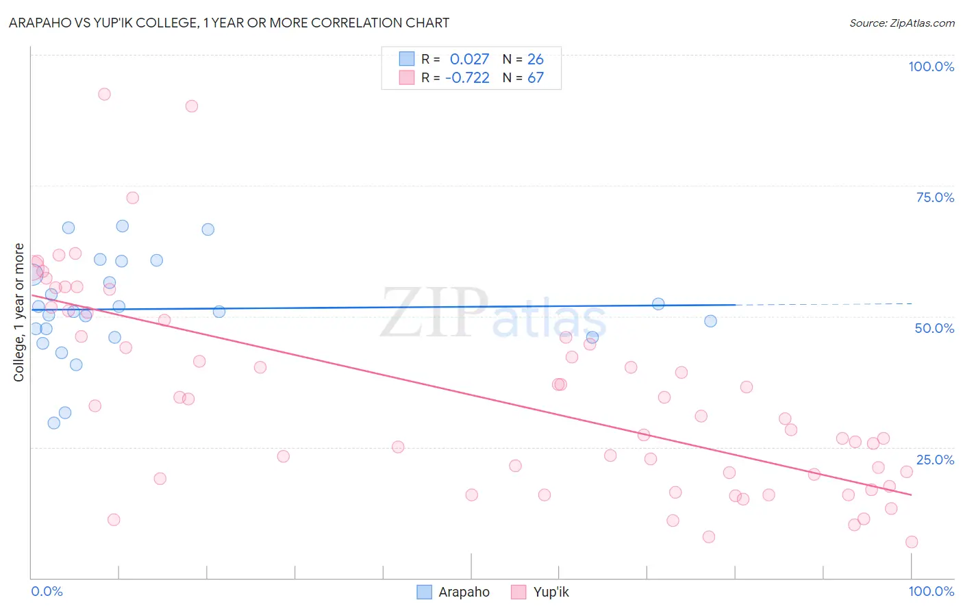 Arapaho vs Yup'ik College, 1 year or more