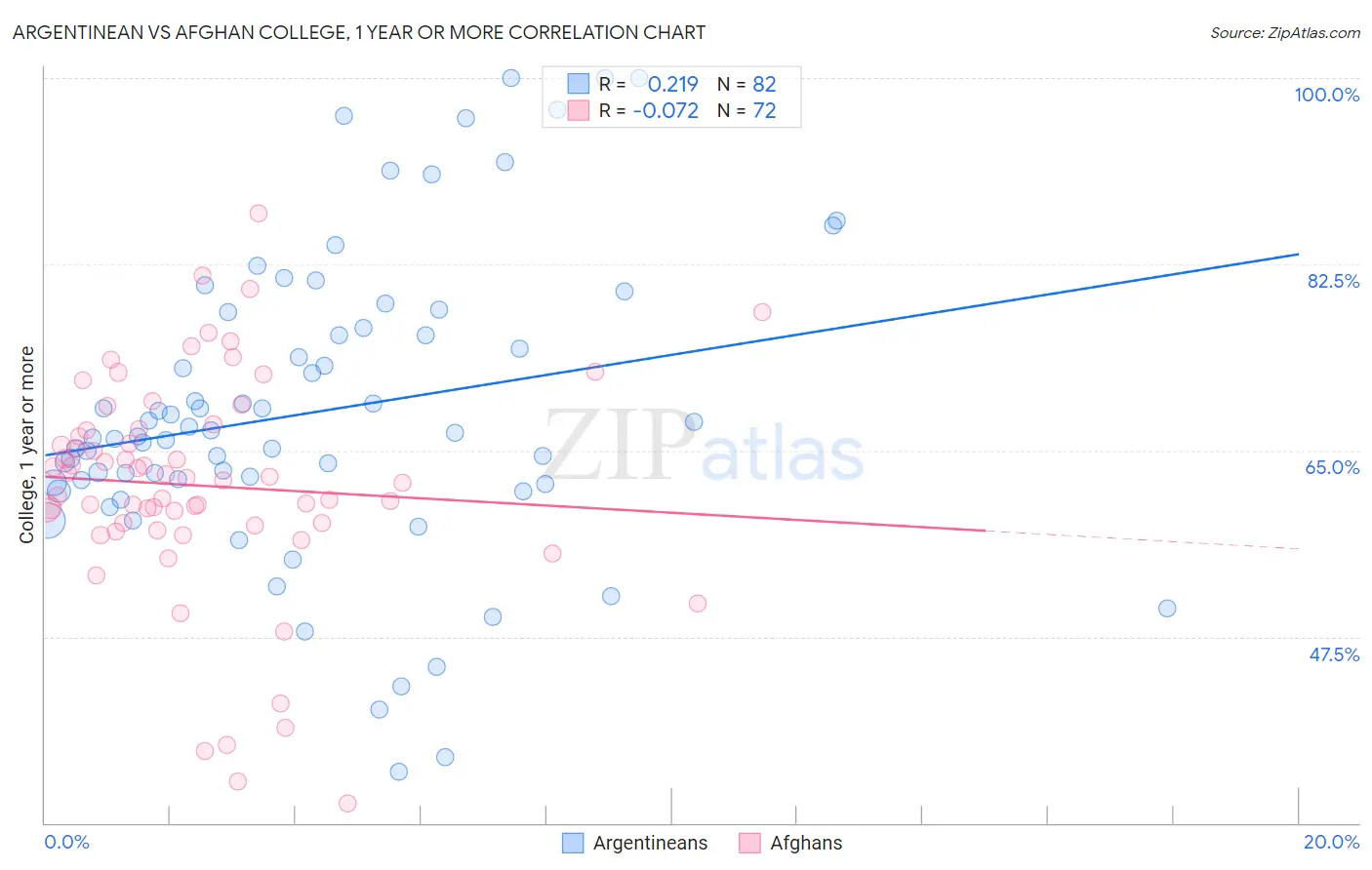 Argentinean vs Afghan College, 1 year or more