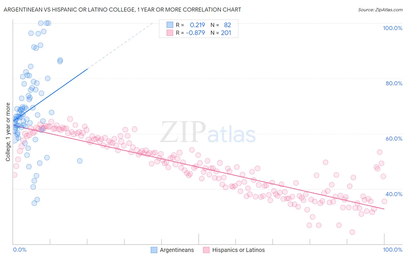 Argentinean vs Hispanic or Latino College, 1 year or more