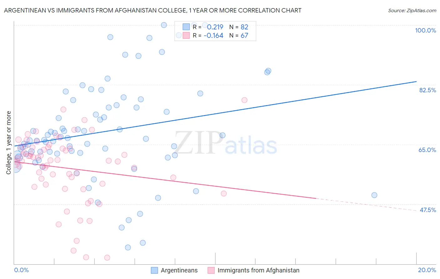 Argentinean vs Immigrants from Afghanistan College, 1 year or more