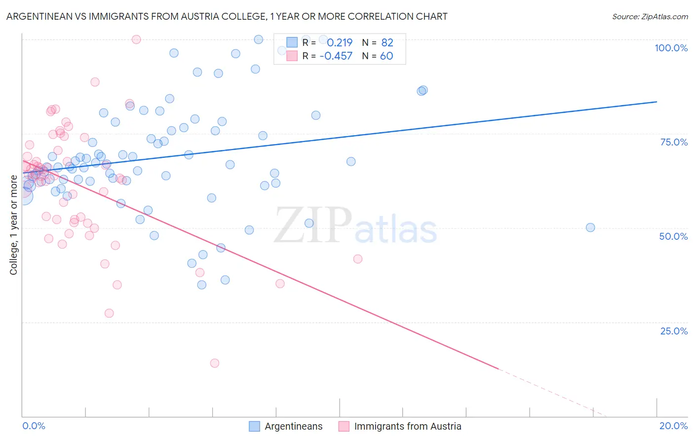 Argentinean vs Immigrants from Austria College, 1 year or more